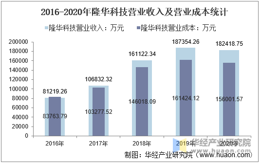 2016-2020年隆华科技营业收入及营业成本统计