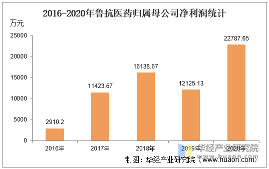 2016-2020年鲁抗医药归属母公司净利润统计