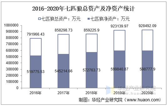 2016-2020年七匹狼总资产及净资产统计