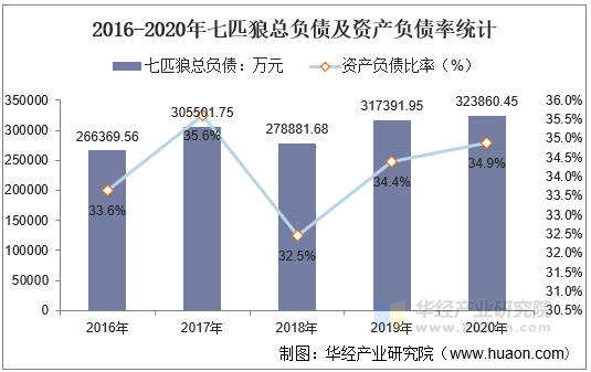 2016-2020年七匹狼总负债及资产负债率统计