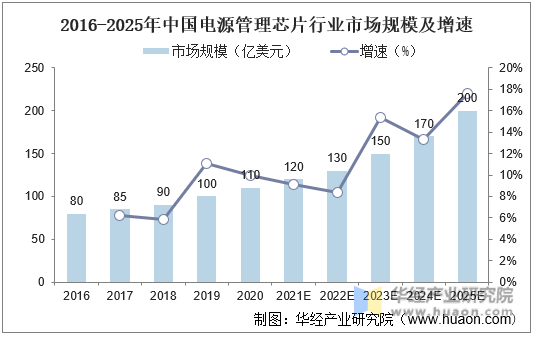 2016-2025年中国电源管理芯片行业市场规模及增速