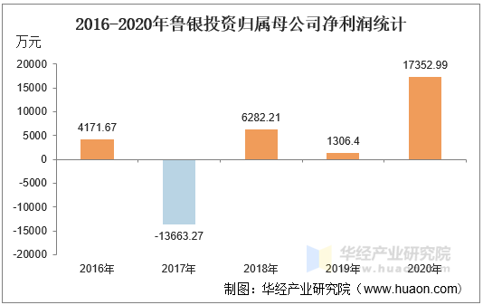 2016-2020年鲁银投资归属母公司净利润统计