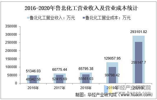 2016-2020年鲁北化工营业收入及营业成本统计