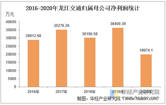2016-2020年龙江交通归属母公司净利润统计