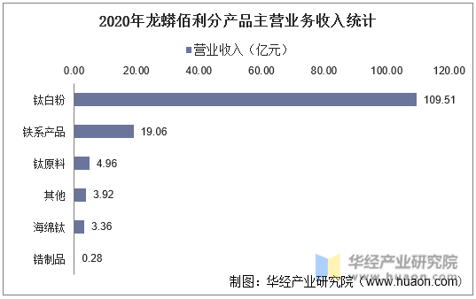 2020年龙蟒佰利分产品主营业务收入统计