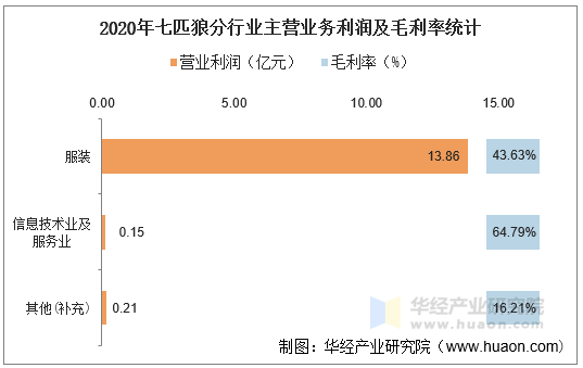2020年七匹狼分行业主营业务利润及毛利率统计