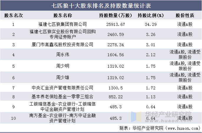 七匹狼十大股东排名及持股数量统计表