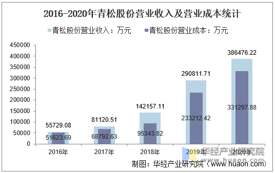 2016-2020年青松股份营业收入及营业成本统计