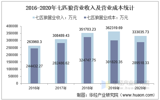 2016-2020年七匹狼营业收入及营业成本统计