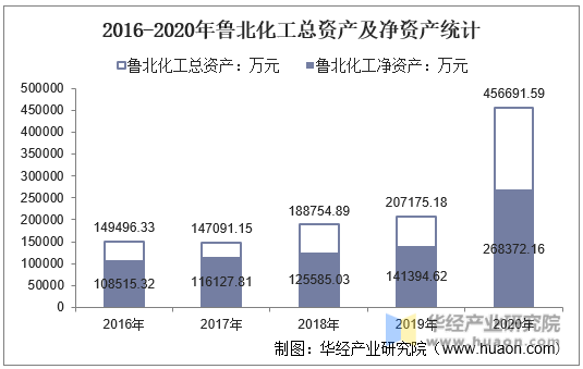 2016-2020年鲁北化工总资产及净资产统计