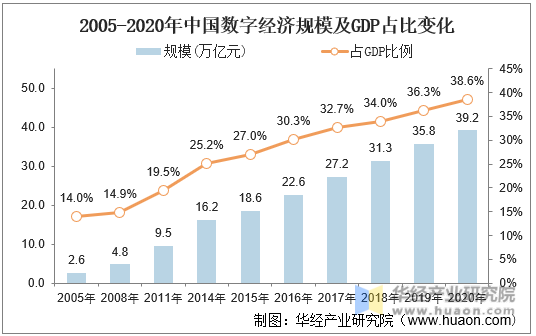 2005-2019年中国数字经济规模及GDP占比变化
