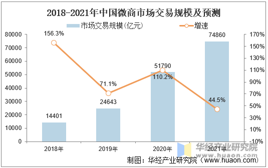 2018-2021年中国微商市场交易规模及预测