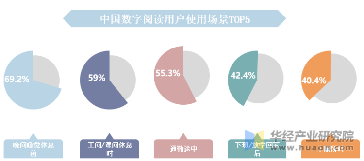 中国数字阅读用户使用场景TOP5