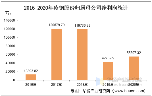 2016-2020年凌钢股份归属母公司净利润统计