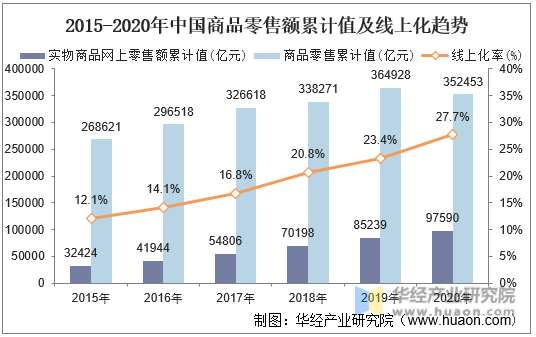 2015-2020年中国商品零售额累计值及线上化趋势