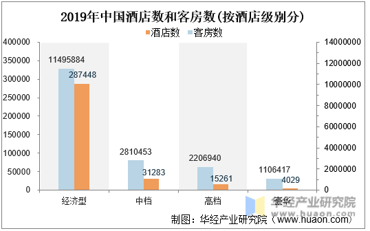 2019年中国酒店数和客房数(按酒店级别分)