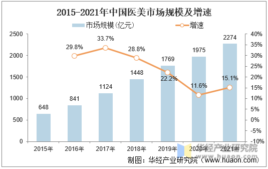 2015-2021年中国医美市场规模及增速