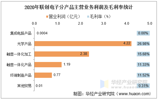 2020年联创电子分产品主营业务利润及毛利率统计