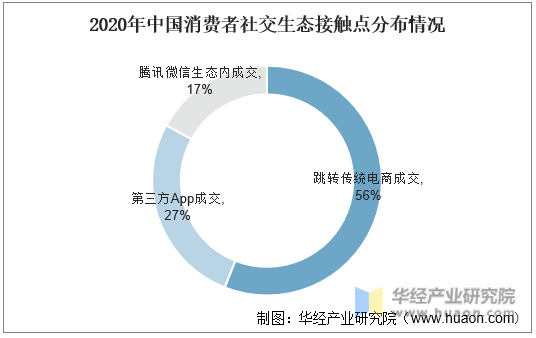 2020年中国消费者社交生态接触点分布情况