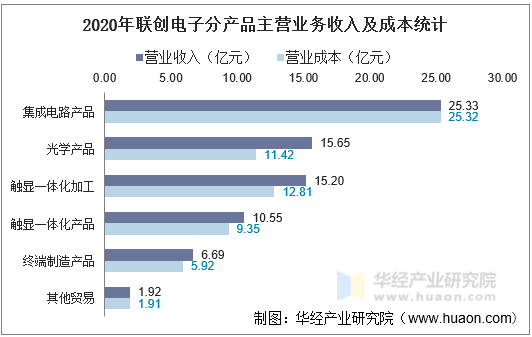 2020年联创电子分产品主营业务收入及成本统计