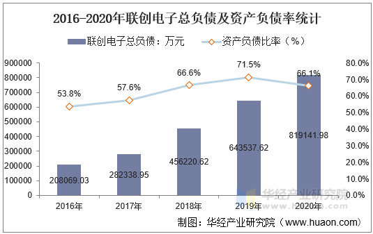 2016-2020年联创电子总负债及资产负债率统计