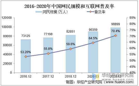 2016-2020年中国网民规模和互联网普及率