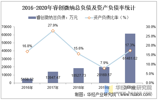 2016-2020年睿创微纳总负债及资产负债率统计