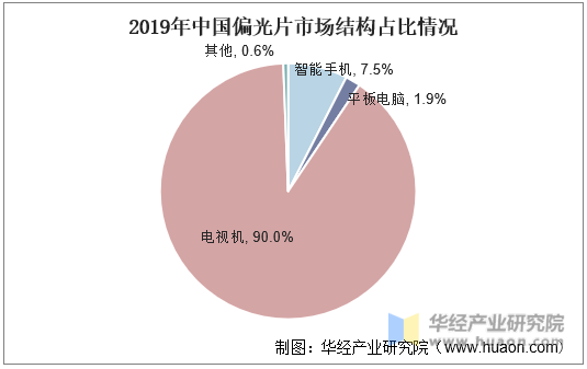 2019年中国偏光片市场结构占比情况