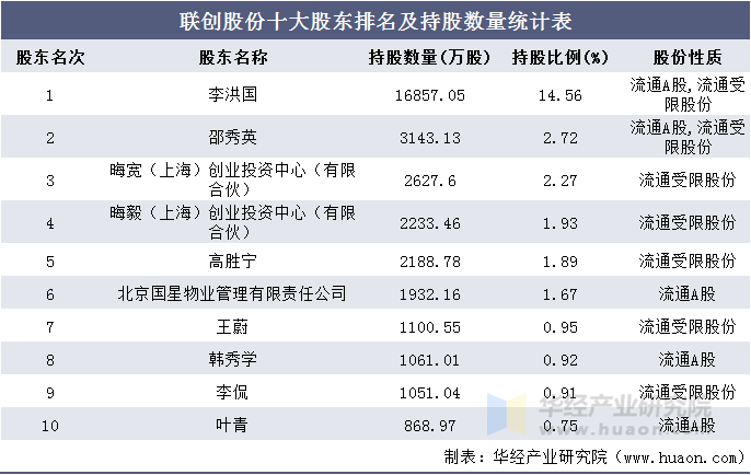 联创股份十大股东排名及持股数量统计表
