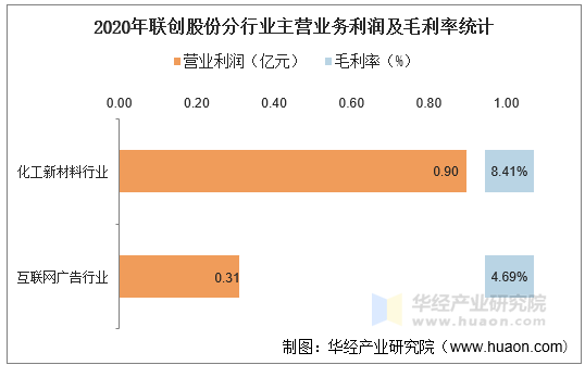 2020年联创股份分行业主营业务利润及毛利率统计