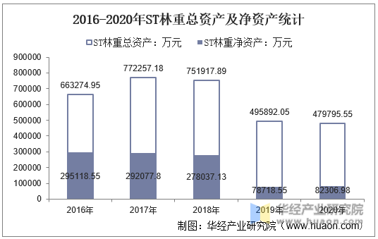 2016-2020年ST林重总资产及净资产统计