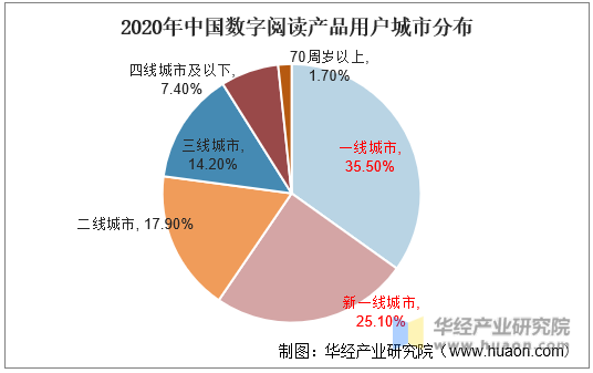 2020年中国数字阅读产品用户城市分布