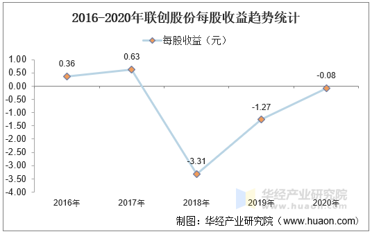 2016-2020年联创股份归属母公司净利润统计