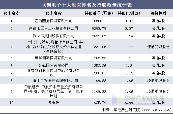联创电子十大股东排名及持股数量统计表