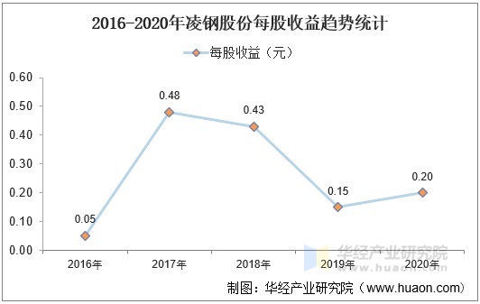 2016-2020年凌钢股份每股收益趋势统计