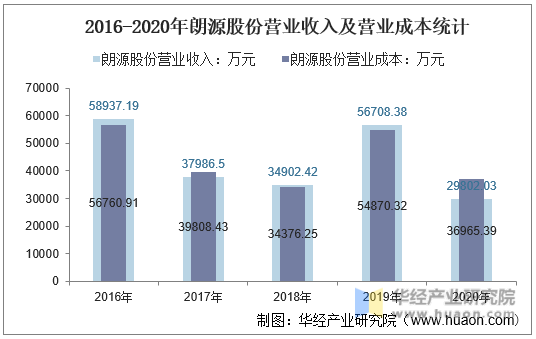 2016-2020年朗源股份营业收入及营业成本统计