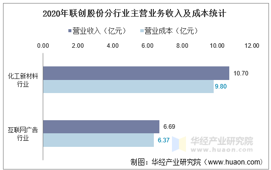 2020年联创股份分行业主营业务收入及成本统计