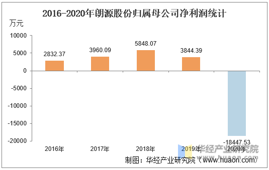 2016-2020年朗源股份归属母公司净利润统计