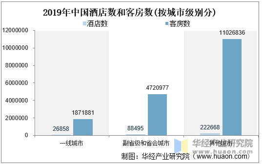 2019年中国酒店数和客房数(按城市级别分)