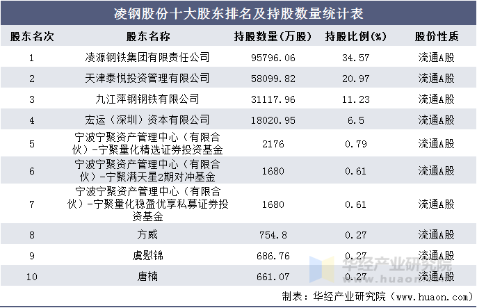 凌钢股份十大股东排名及持股数量统计表