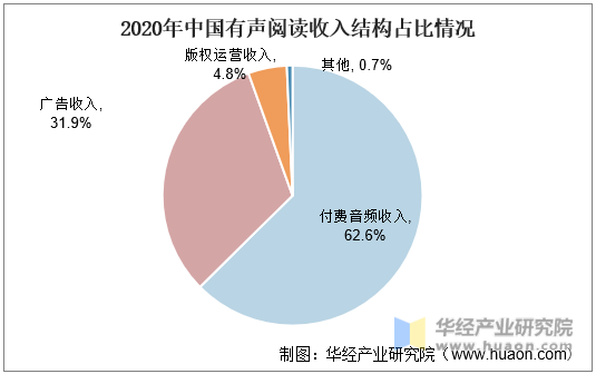 2020年中国优生阅读收入结构占比情况