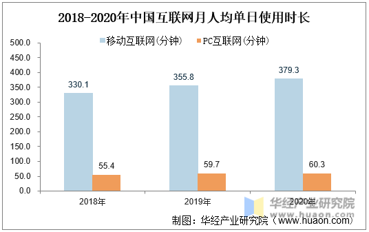 2018-2020年中国互联网月人均单日使用时长