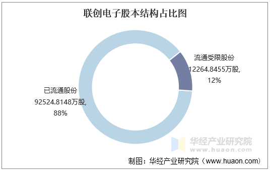 联创电子股本结构占比图