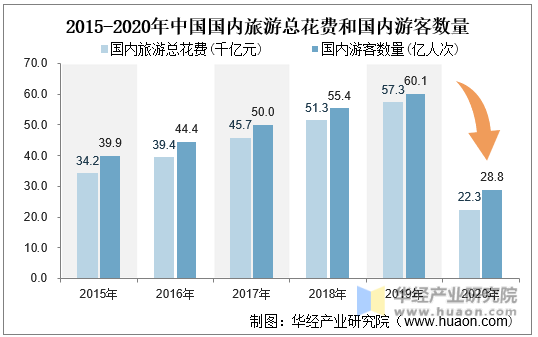 2015-2020年中国国内旅游总花费和国内游客数量