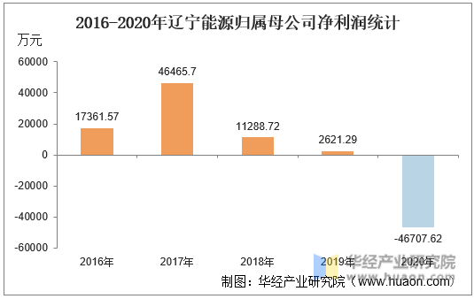 2016-2020年辽宁能源归属母公司净利润统计