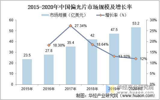 2015-2020年中国偏光片市场规模及增长率