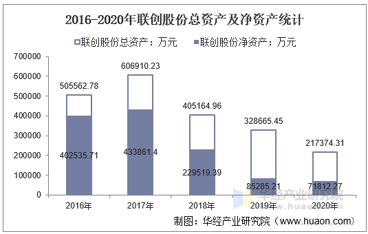 2016-2020年联创股份总资产及净资产统计