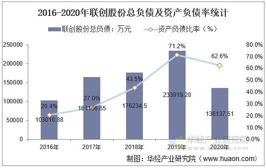 2016-2020年联创股份总负债及资产负债率统计