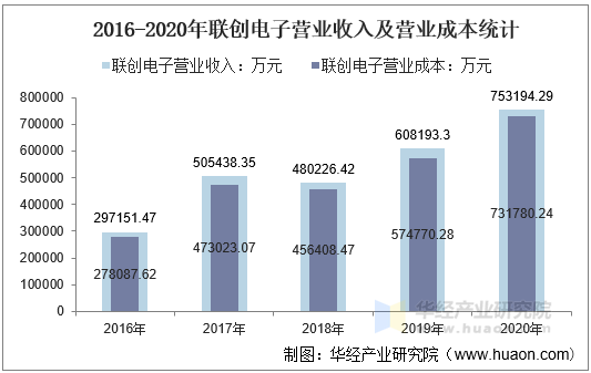 2016-2020年联创电子营业收入及营业成本统计