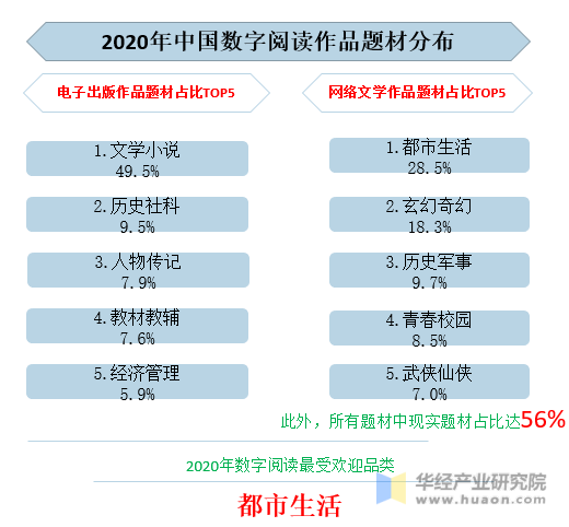 2020年中国数字阅读作品题材分布